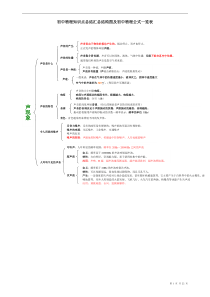 初中物理知识点总结汇总结构图及初中物理公式一览表