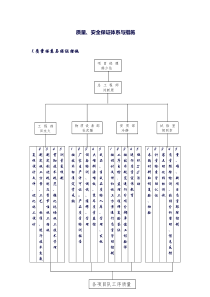 质量安全保证体系与措施