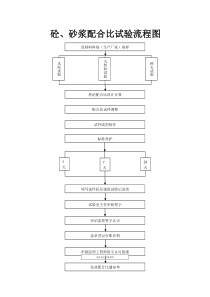 硂、砂浆配合比试验流程图