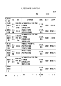 重大环境因素控制目标、指标和管理方案