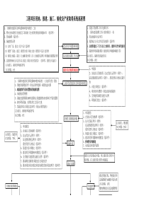 深圳市基建项目建设流程图