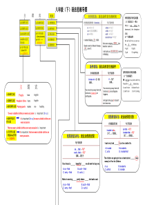 仁爱英语八年级(下)语法思维导图