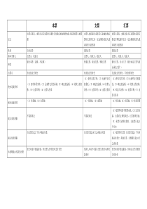 本票支票汇票区别(表格总结)