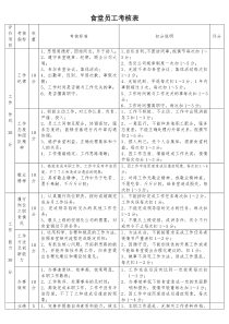 食堂员工绩效考核表