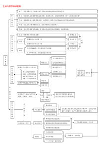 生活与哲学知识框架结构图