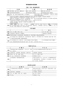 常用易混淆中药区别表