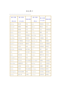 外贸港口及国家时差代码-上班时间表