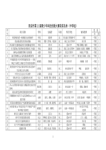 西安市第22届青少年科技创新大赛获奖名单doc-首页-