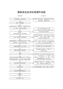 静脉采血技术标准操作流程图