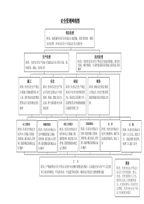 安全管理网络图(详细)