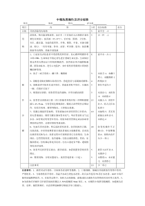 洗胃操作及评分标准