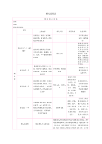 (全)婚礼前期准备流程表