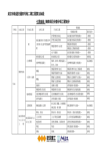 地铁项目分部分项工程划分-(1)