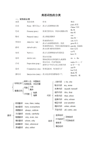 初中英语总复习词性与句子成分成分