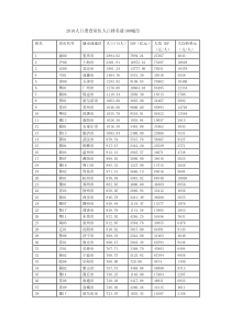 2010人口普查常住人口排名前100城市