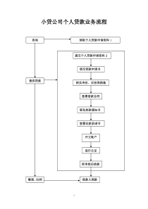 小贷公司个人贷款业务流程