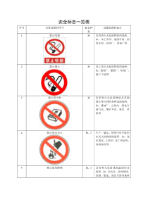 安全标志一览表