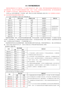 微信运营状况分析模板