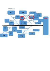 跌倒原因分析鱼骨图