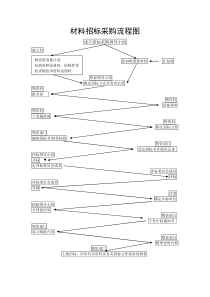 材料招标采购流程图及相关表格