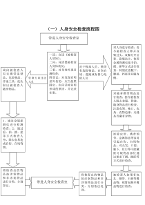 (一)人身安全检查流程图