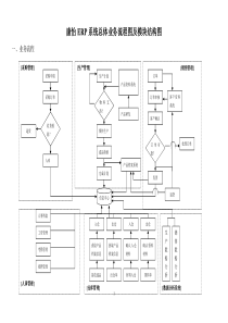 ERP系统流程图及功能结构图