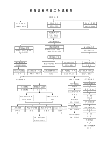 招商引资项目工作流程图