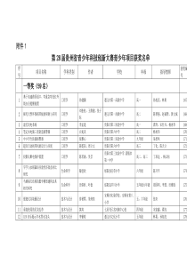 第28届贵州省青少年科技创新大赛青少年科技竞赛项目获奖名单