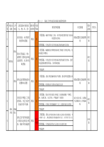 H.1.2基坑工程作业活动风险分级管控清单