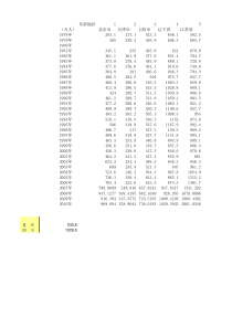 1978-2010年各省份城镇就业人数统计(国家统计局)