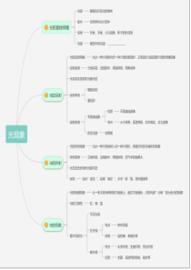 4光现象思维导图