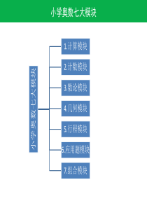 小学奥数七大模块思维导图