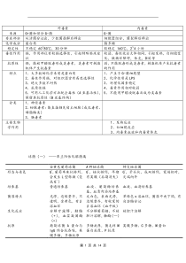 医学微生物学表格-全