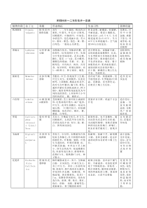 附郑州市一二年生花卉一览表