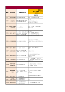 工程节点工期标准