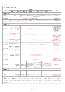 工期标准修改版14年版本(别墅、小高层)