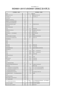 ISO9001-2015与ISO9001-2008区别对照及换版要求