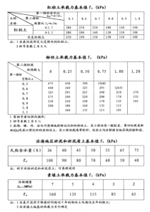 常见土质地基承载力查询