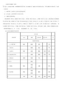 双向细目表的编制(案例)