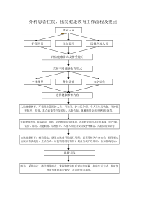 外科住院患者健康教育工作流程及要点