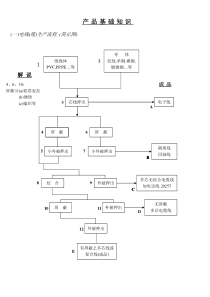 产品基础知识培训资料