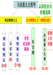 2017必修四生活与哲学第四单元复习课件