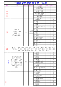 中国历代皇帝一览表