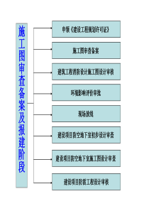 施工图审查备案及报建阶段