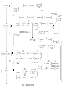 产品实现过程系统图（4）