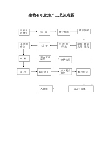 生物有机肥生产工艺流程图