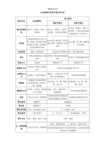 自由基聚合和离子聚合的比较