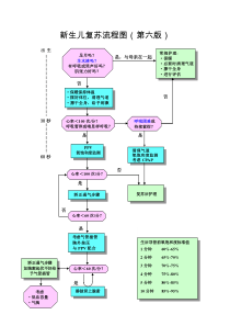 新生儿复苏抢救流程图(第六版)