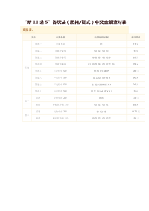 “新11选5”各玩法(胆拖复式)中奖金额查对表