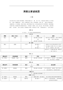 中国统治者列表(07)周朝主要诸侯国